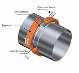 Sistema de Acoplamentos Ring Joint